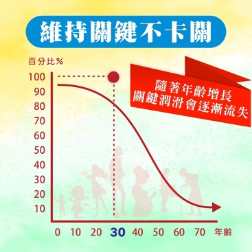 非變性二型膠原蛋白3 普頓 🔥日本 【 專利 UC2 40毫克 高含量 + 高效 葡萄糖胺 + 軟骨素】低溫萃取 非變性二型膠原蛋白 乳油木果