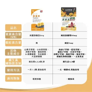 高單位葉黃素6 普頓 🔥美國 高單位葉黃素 【 市售最高 含量30mg 葉黃素 + 蝦紅素 】 游離型葉黃素 花青素 金盞花 晶亮保健